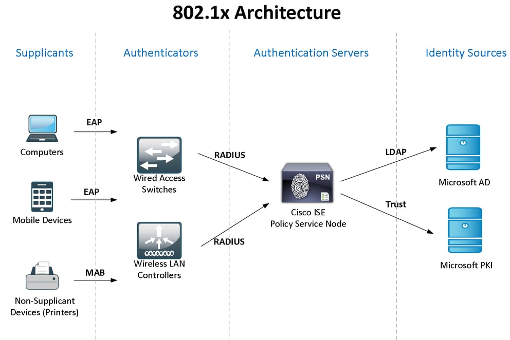 Cisco ise wired and wireless 802 1x network authentication
